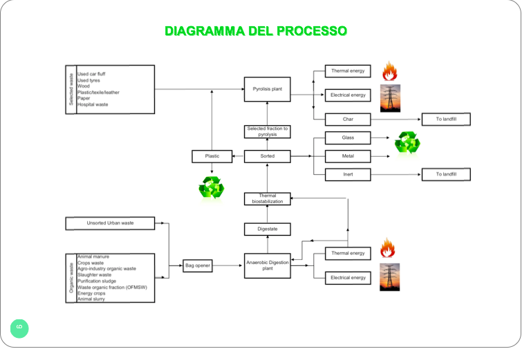 diagramma del processo